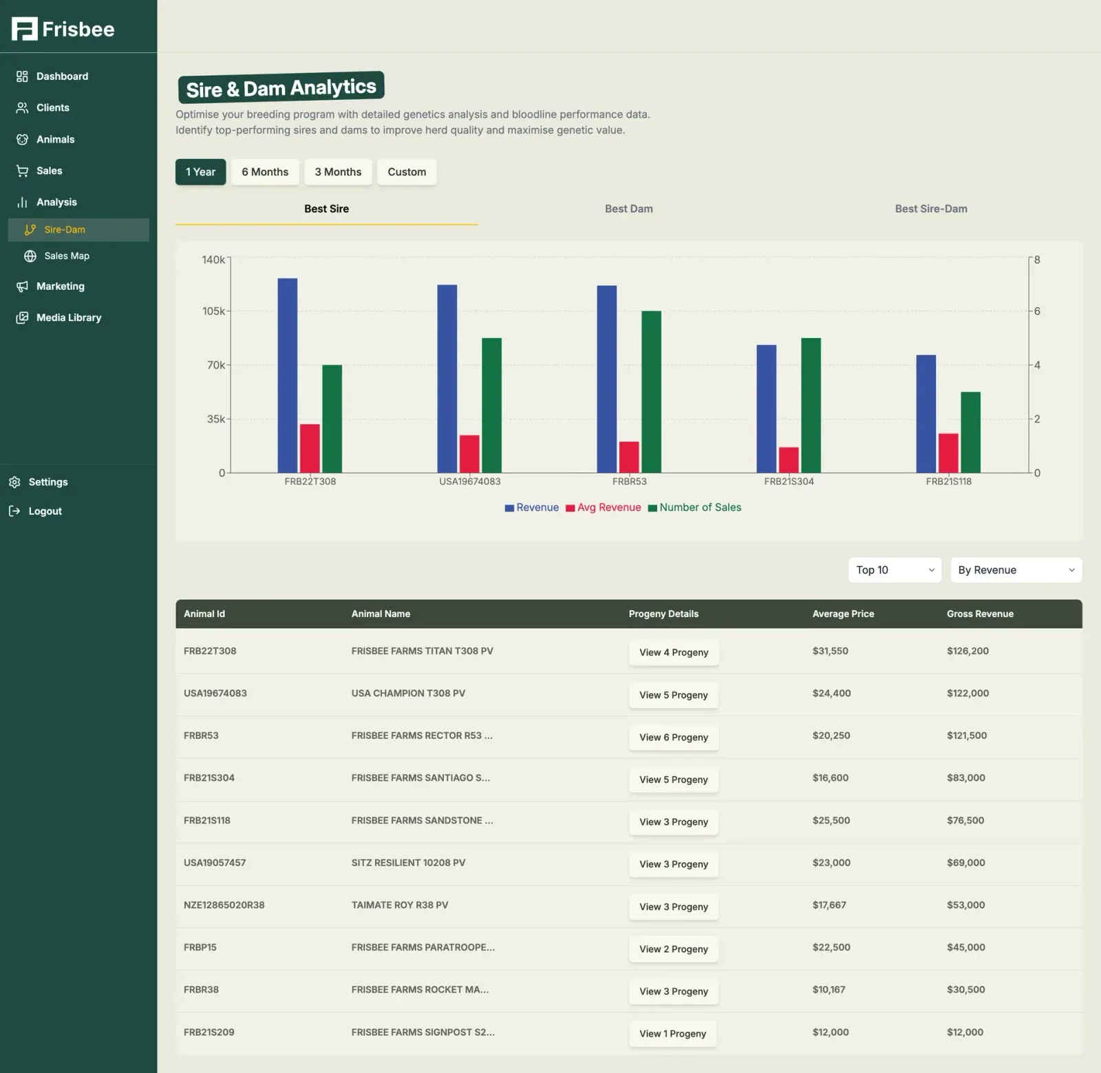 Analytics & Performance — screenshot of the Frisbee platform