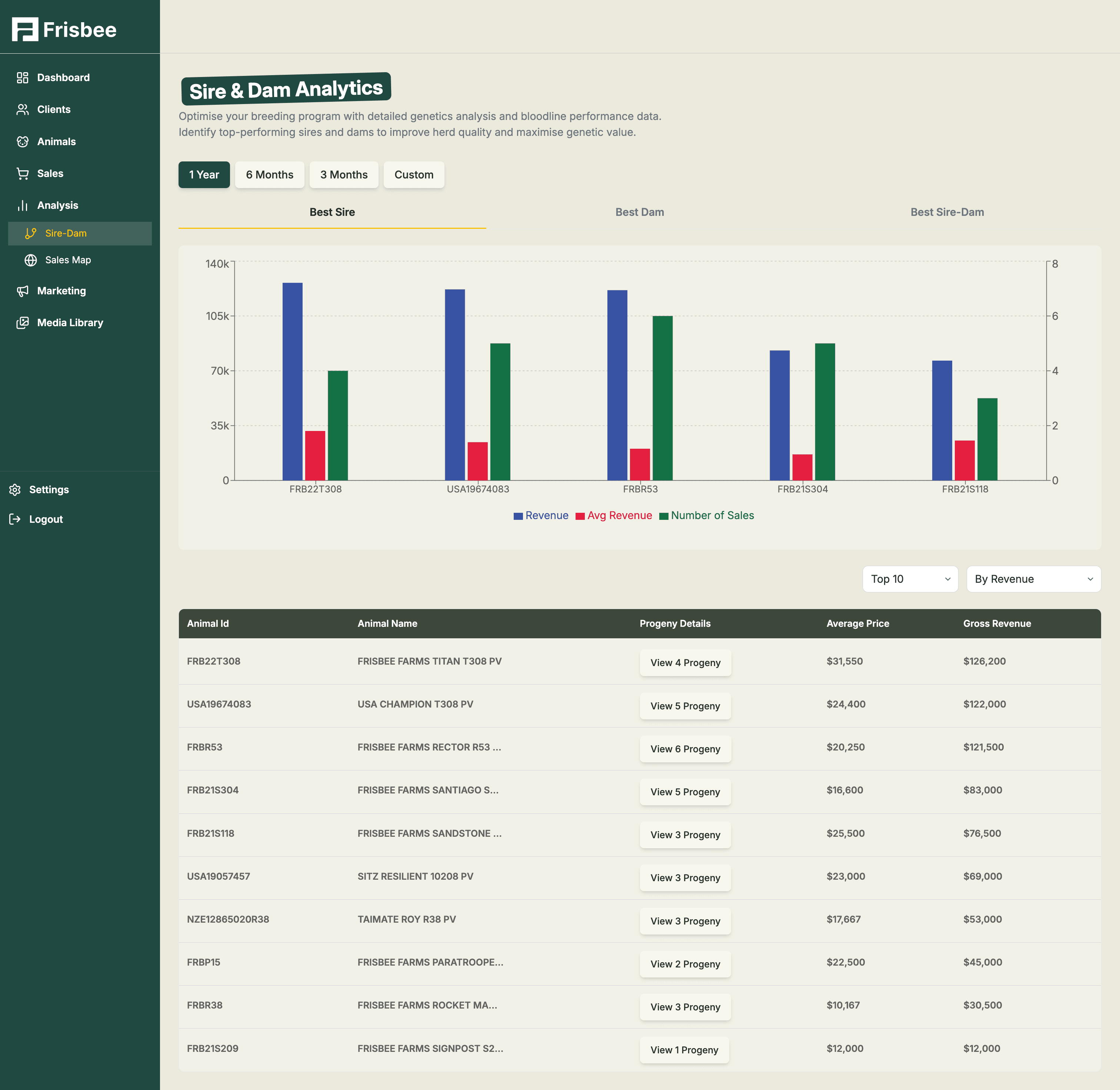 Frisbee sire analytics dashboard showing EBV comparisons and genetic performance data