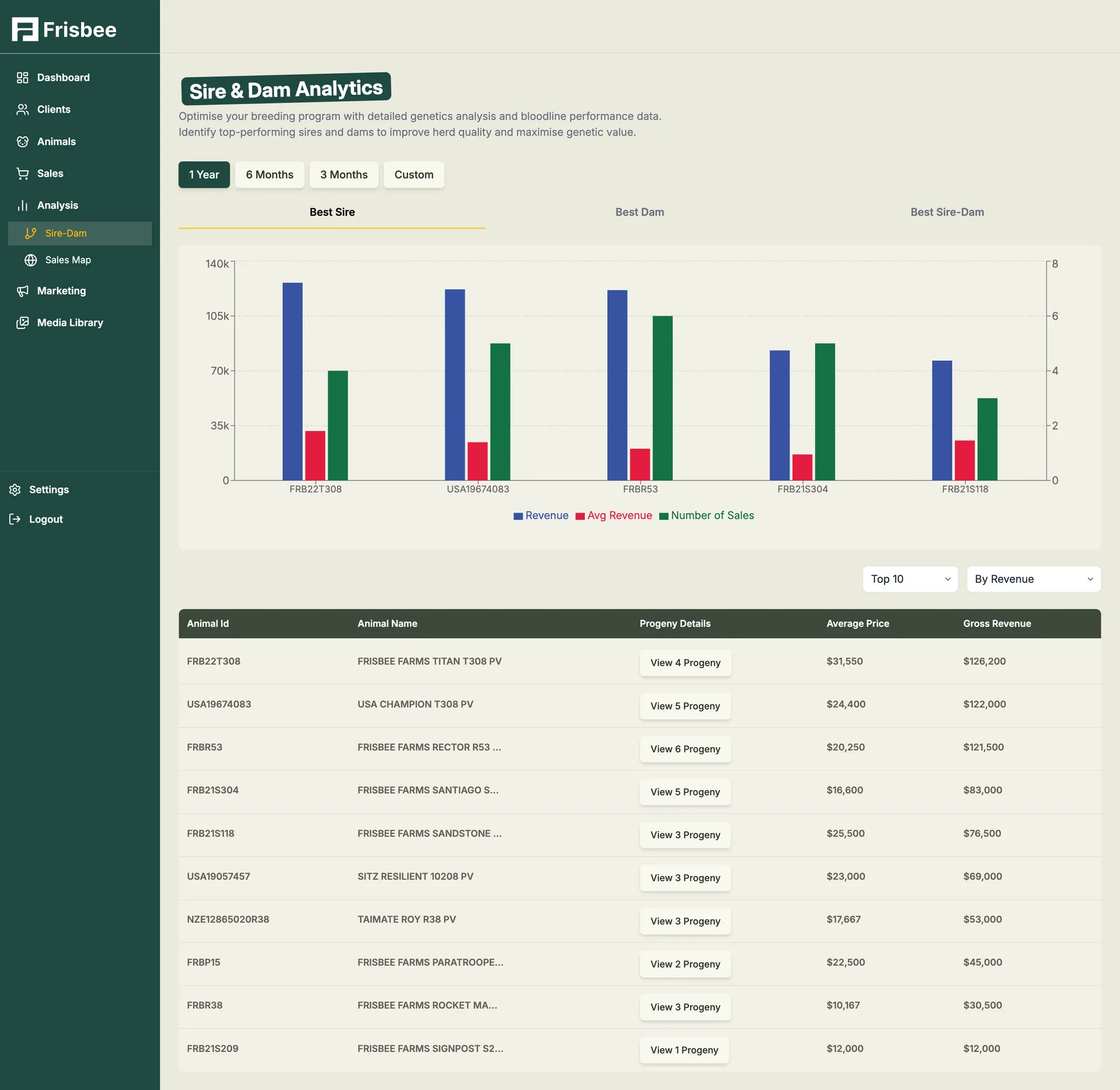 Analytics dashboard showing farm performance metrics